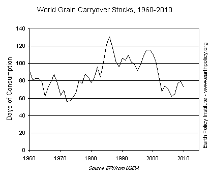 World Grain Carryover Stocks, 1960-2010