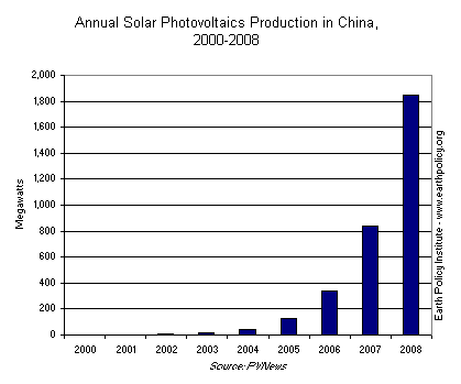 Annual Solar Photovoltaics Production in China, 2000-2008