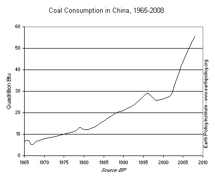 Coal Consumption in China, 1965-2008