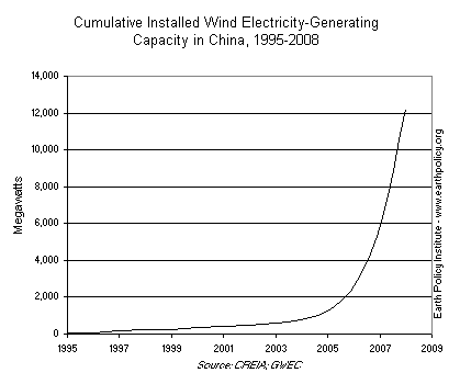 Cumulative Installed Wind Electricity-Generating Capacity in China, 1995-2008