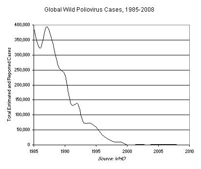 Global Wild Poliovirus Cases, 1985-2008