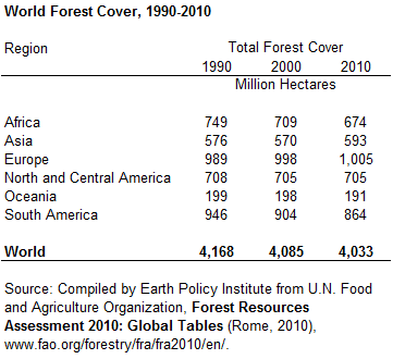 World Forest Cover, 1990-2010