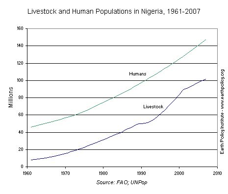 Livestock and Human Populations in Nigeria, 1961-2007