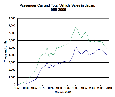 Passenger Car and Total Vehicle Sales in Japan, 1955-2009