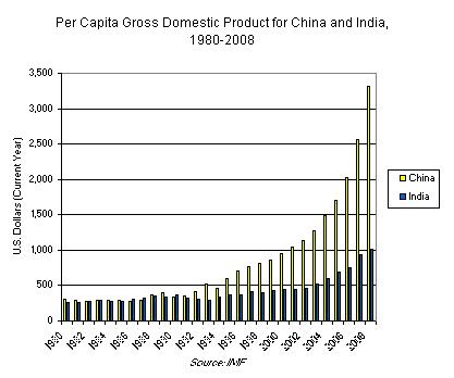 Per Capita Gross Domestic Product for China and India, 1980-2008