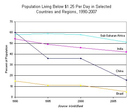 Population Living Below 1.25 Per Day in Selected Countries and Regions, 1990-2007