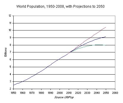 World Population, 1950-2008, with Projections to 2050
