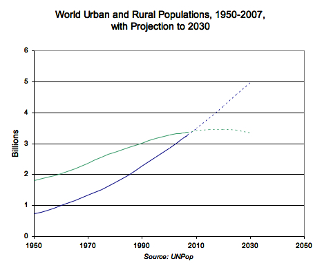 World Urban and Rural Populations, 1950 - 2007 with Projections to 2030