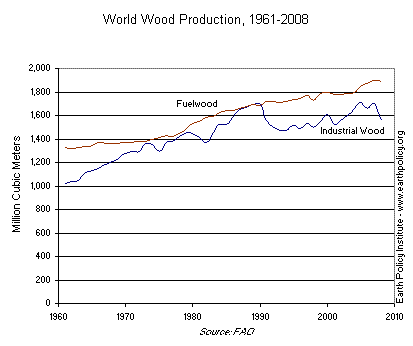 World Wood Production, 1961-2008