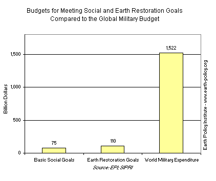 Budgets for Meeting Social and Earth Restoration Goals Compared to the Global Military Budget