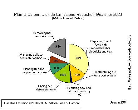 Plan B Carbon Dioxide Emissions Reduction Goals for 2020