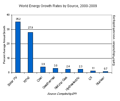 World Energy Growth Rates by Source, 2000-2009