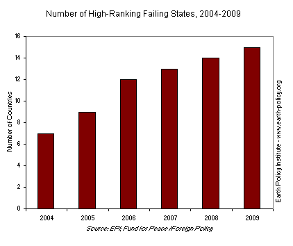 Number of High-Ranking Failing States, 2004-2009