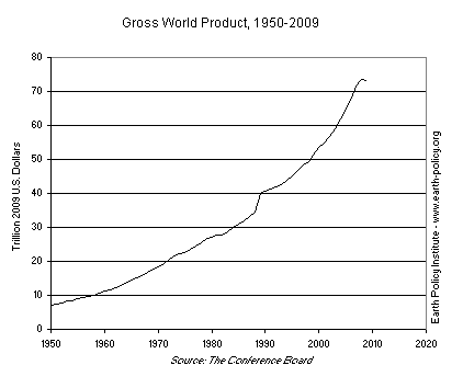 Gross World Product, 1950-2009