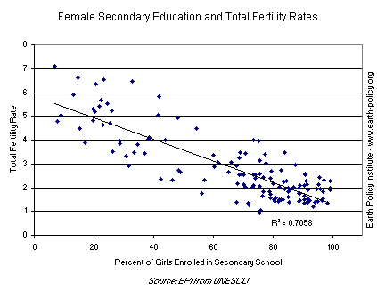 Female Secondary Education and Total Fertility Rates