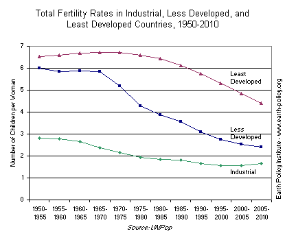 Total Fertility Rates in Industrial, Less Developed, and Least Developed Countries, 1950-2010