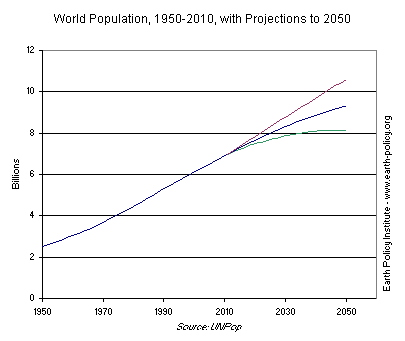 World Population, 1950-2010, with Projections to 2050
