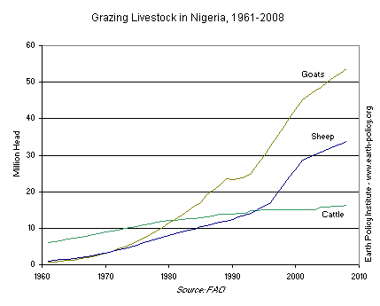 Grazing Livestock in Nigeria, 1961-2008