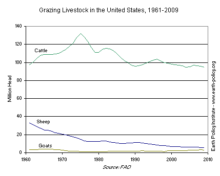 Grazing Livestock in the United States, 1961-2009