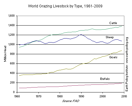 World Grazing Livestock by Type, 1961-2009