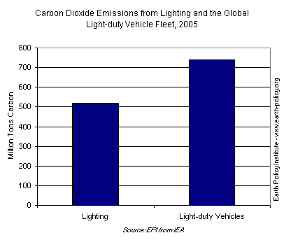 Carbon Dioxide Emissions from Lighting and the Global Light-duty Vehicle Fleet, 2005