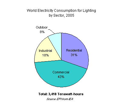 World Electricity Consumption for Lighting by Sector, 2005