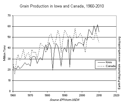 Grain Production in Iowa and Canada, 1960-2010