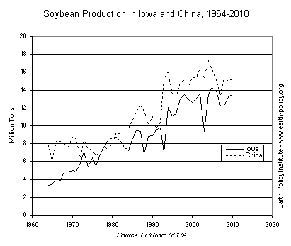 Soybean Production in Iowa and China, 1964-2010