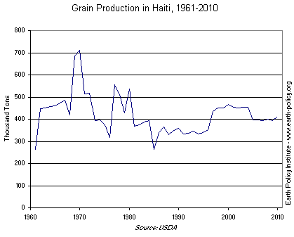 Grain Production in Haiti, 1961-2010