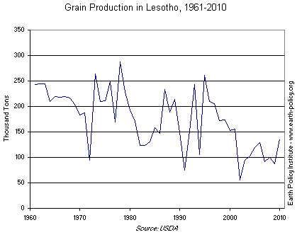 Grain Production in Lesotho, 1961-2010