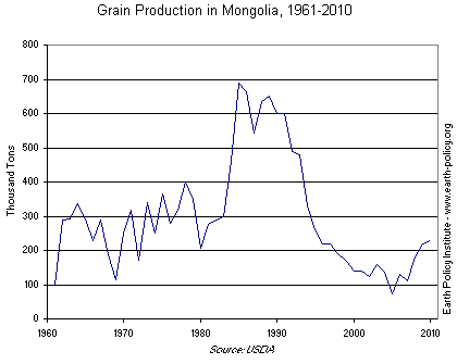 Grain Production in Mongolia, 1961-2010