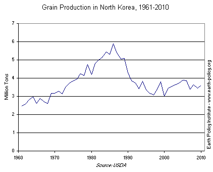 Grain Production in North Korea, 1961-2010