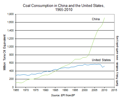 Coal Consumption in China and the United States, 1965-2010