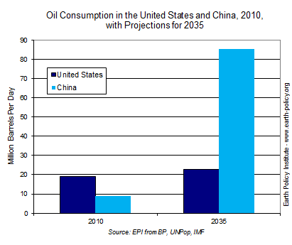 Oil Consumption in the United States and China, 2010, with Projections for 2035
