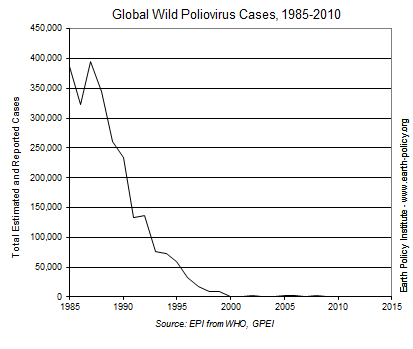 Global Wild Poliovirus Cases, 1985-2010