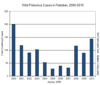 Wild Poliovirus Cases in Pakistan, 2000-2010