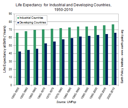 Life Expectancy for Industrial and Developing Countries, 1950-2010