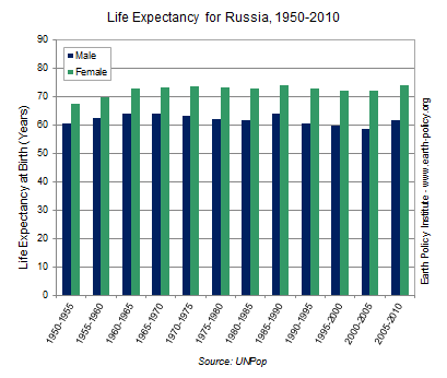 Life Expectancy for Russia, 1950-2010