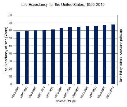 Life Expectancy for the United States, 1950-2010