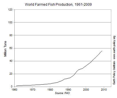 World Farmed Fish Production, 1961-2009