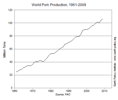 World Pork Production, 1961-2009
