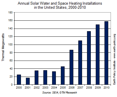 Annual Solar Water and Space Heating Installations in the United States, 2000-2010