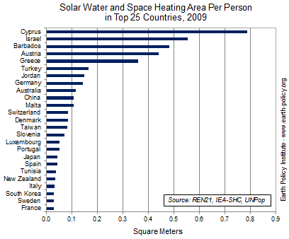 Solar Water and Space Heating Area Per Person in Top 25 Countries, 2009