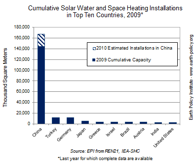 Cumulative Solar Water and Space Heating Installations in Top Ten Countries, 2009