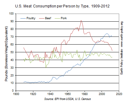 U.S. Meat Consumption per Person by Type, 1909-2012