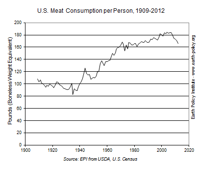 U.S. Meat Consumption per Person, 1909-2012