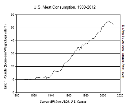 U.S. Meat Consumption, 1909-2012