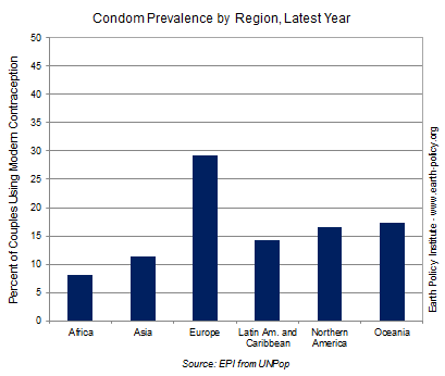 Condom Prevalence by Region, Latest Year
