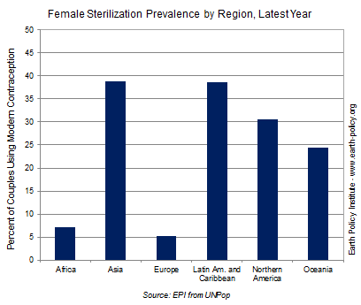 Female Sterilization Prevalence by Region, Latest Year