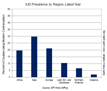 IUD Prevalence by Region, Latest Year